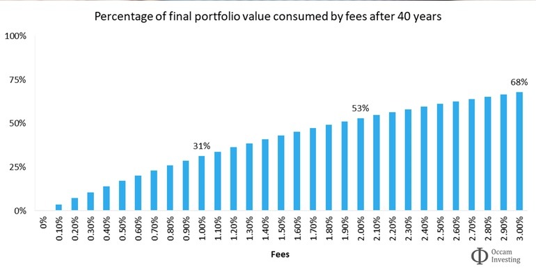 | Sterling Private Clients Image of for The higher the fee, the better the value? at Sterling Private Clients